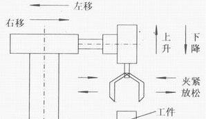 PLC自動跟半自動、手動的區(qū)別